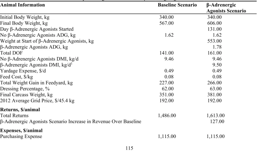 Table 1.1. Animal information and enterprise budget for baseline and β-adrenergic agonist scenarios