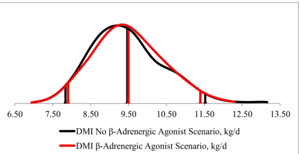 Figure 1.2. Probability density function of DMI for β-adrenergic agonists and no β- β-adrenergic agonists scenario