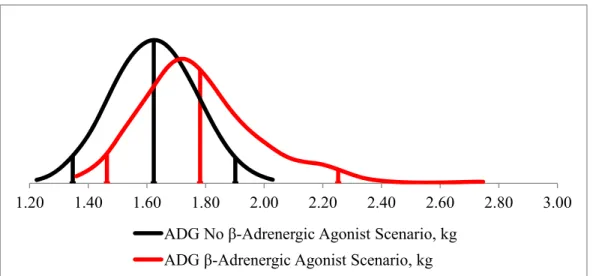 Figure 1.3. Probability density function of ADG (Kg) for no β-adrenergic agonists and  β-adrenergic agonists scenarios