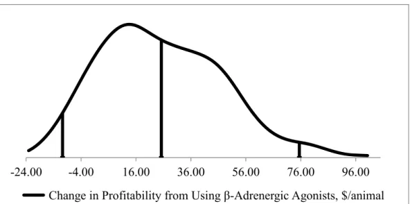 Figure 1.4. Probability density function of feedlot change in profitability due to β- β-adrenergic agonist inclusion