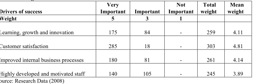 Table 7: Rating the drivers of success 