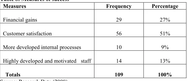Table 8: Measures of success  