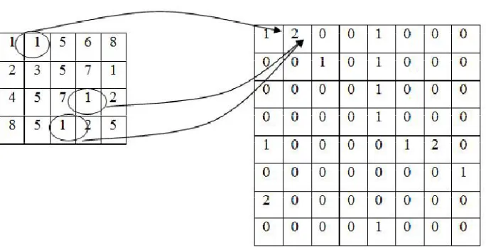 Fig. 3. Calculating Gray level matrix from an image 