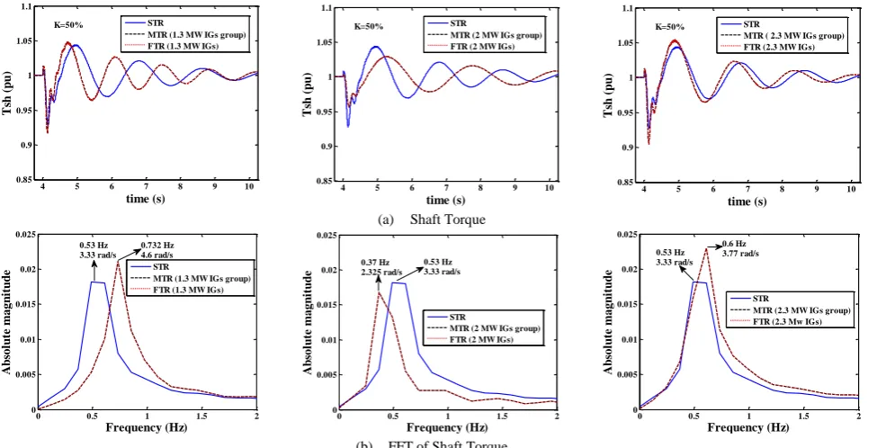 Fig. 16. Shaft torques and their FFT analysis for Scenario 3.