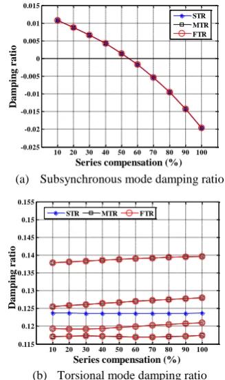 Fig. 6. Subsynchronous and torsional modes damping ratio in different representation models for Scenario 2