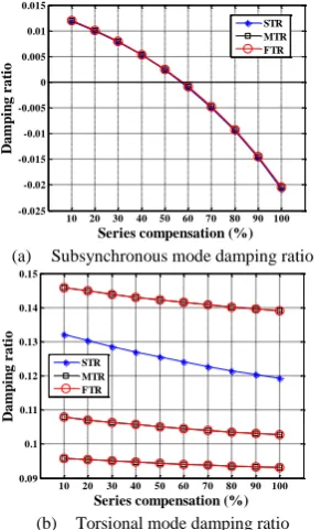Table III and Table IV, it is concluded when a wind farm With respect to the obtained results shown in Table II, includes of identical wind turbine-generators, and all of the wind turbines subject to the equal wind speed, the STR model is accurate for SSR 