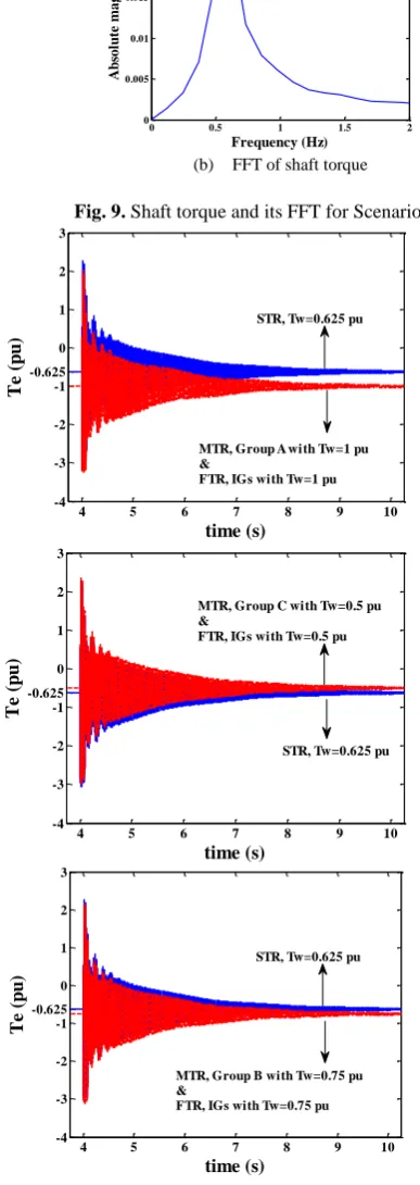 Fig. 10. Electromagnetic torques for Scenario 2. 