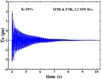 Fig. 14.  Electromagnetic torques for MTR model in Scenario 3. 