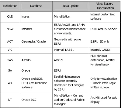 Table 4-4: Software used in DCDB in all jurisdictions 