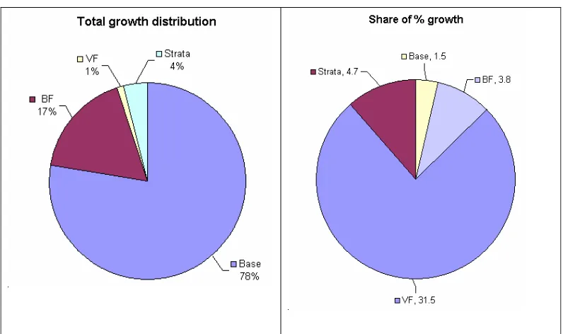 Figure 5-2: (Left) Distribution of total growth in one year, (Right) Share of % growth in each category  