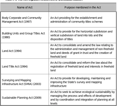 Table 5-3: The core legislative framework of Queensland cadastre 