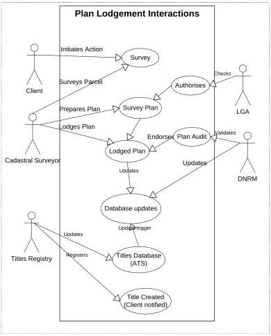 Figure 5-3: Institutional interactions on plan lodgement in Queensland 