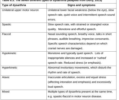 Table 8.3: The seven different types of dysarthria (adapted from Duffy, 2013) 