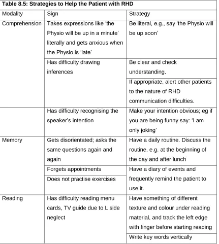 Table 8.5: Strategies to Help the Patient with RHD 