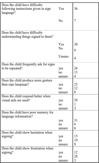 Table 3. Responses by professionals to questionnaire items relating to language weakness for 44 children  