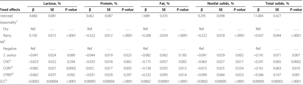 Table 1 Final mixed linear regression models of the effect of seasonality, mastitis-causing pathogens and somatic cell count on milk composition at the mammary quarter level in Gyr cows 1