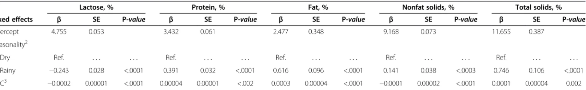 Table 2 Final mixed linear regression models of the effect of mastitis-causing pathogens and somatic cell count on milk composition of composite milk samples in Gyr cows 1