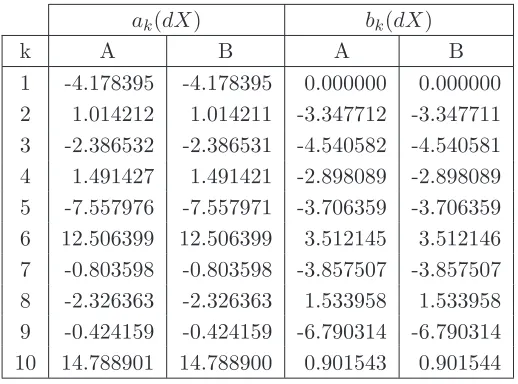 Table 2.1: Fourier coeﬃcients of price calculated with the standard procedure (column A) as opposed to theFFT algorithm (column B).