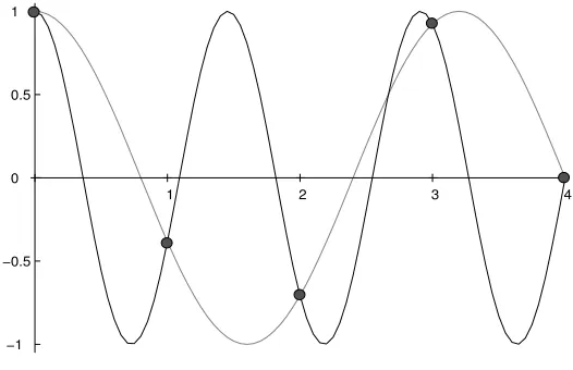 Figure 2.1: Aliasing eﬀect: the sinusoid with a frequency larger than the Nyquist (black line) and thatone obtained with a lower frequency (gray line) are observationally indistinguishable