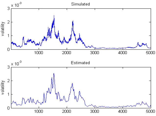 Figure 2.2: Top panel: squared diﬀusion coeﬃcient ˆη2r2ˆγ(t) as simulated by model (2.13)