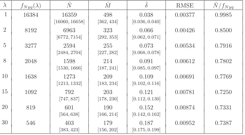 Table 2.2: Summary results for the optimization procedure via Diﬀerential Evolution with uncontaminatedprices