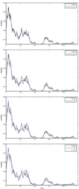 Figure 2.6: Fourier spot volatility estimation with unevenly sampled data.