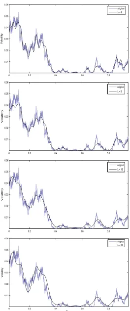 Figure 2.8: Fourier spot volatility estimation with unevenly sampled data and low microstructure noise.