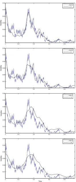 Figure 2.9: Fourier spot volatility estimation with unevenly sampled data and high microstructure noise.