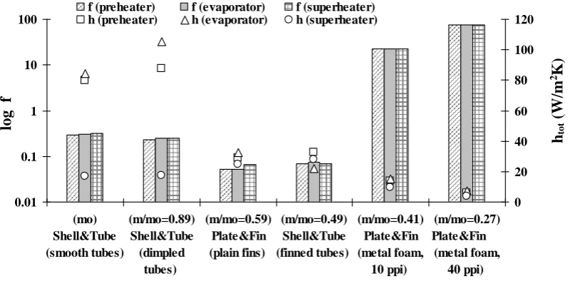 Figure 11. Total heat transfer coefficient (right axis) and friction factor (logarithmic left 