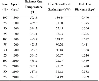 Table 2 Typical diesel exhaust gas HEX data used for calculations [19].  