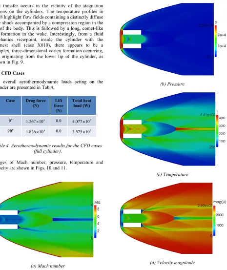 Table 4. Aerothermodynamic results for the CFD cases (full cylinder). 
