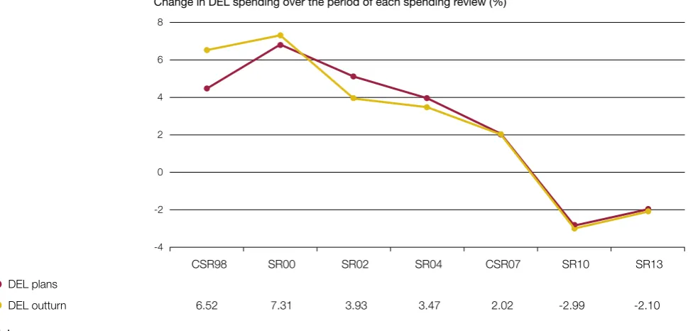Figure 3Growth in spending in successive spending reviews: comparison of plans and spend