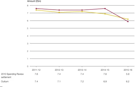 Figure 4Department for Work & Pensions’ 2010 Spending Review settlement compared with 