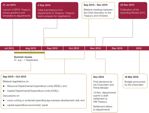 Figure 5Spending Review timeline