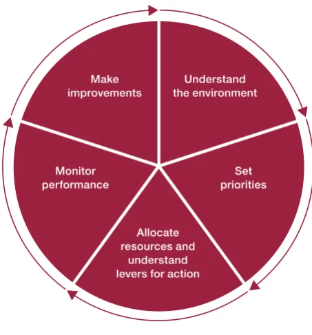 Figure 1A framework for strategic business planning and management