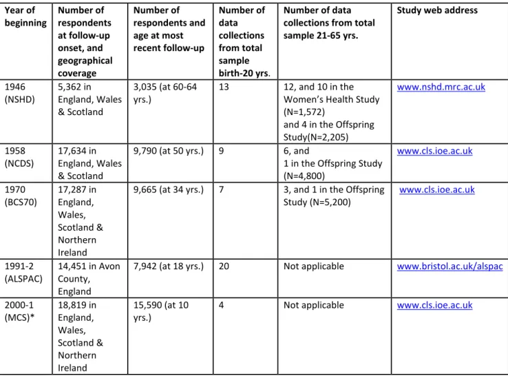 Figure 2.1 Overview of the birth cohort studies included in the review  Year of  beginning  Number of  respondents  at follow-up  onset, and  geographical  coverage  Number of  respondents and age at most recent follow-up  Number of data collections from t