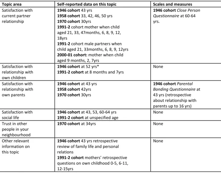 Figure 3.1  Our relationships:  data collected on personal relationships in the birth cohort studies  Topic area  Self-reported data on this topic  Scales and measures   Satisfaction with  current partner  relationship  1946 cohort 43 yrs  1958 cohort 33, 