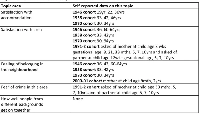 Figure 3.8 provides a summary of the data  available  from  the  other longitudinal studies reviewed