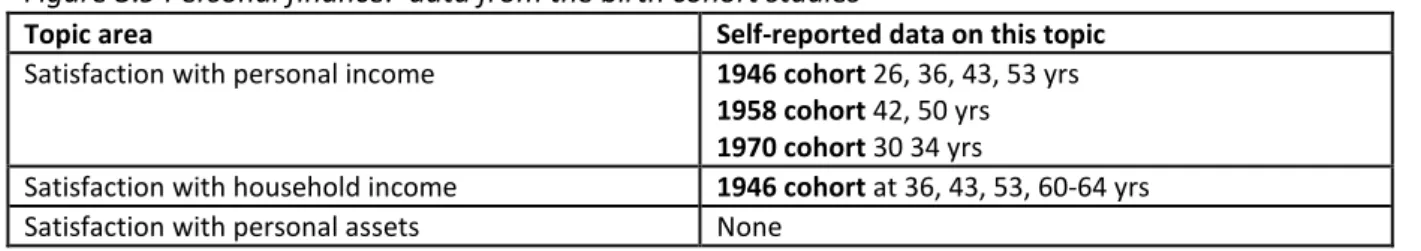 Figure 3.9 Personal finance:  data from the birth cohort studies 