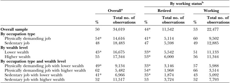 Table 3. Effects of retirement on physical activity (fixed- (fixed-effects estimates)