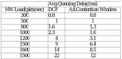 TABLE I UEUING DELAY  BETWEEN TWO  APPROACHES