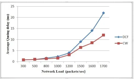 Fig. 4.   Comparison of average queuing delay with offered   load. 