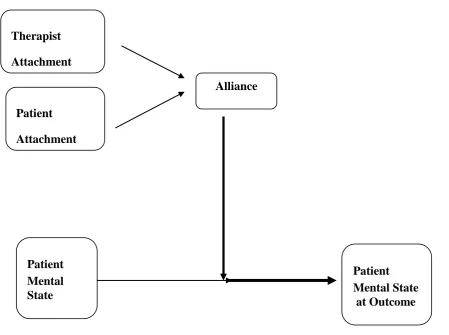 Figure 3  Schematic representation of theory 