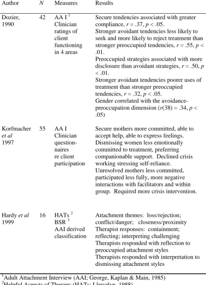 Table 1  Empirical Studies of Patient Attachment Style and Psychotherapy 