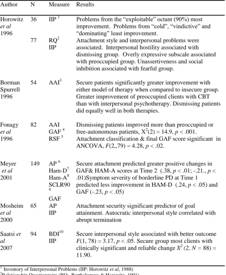 Table 4 Attachment style and outcome 