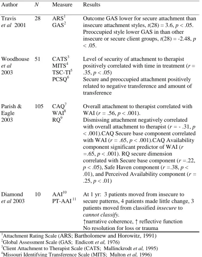 Table 5  Empirical Studies of Changes in attachment Style 
