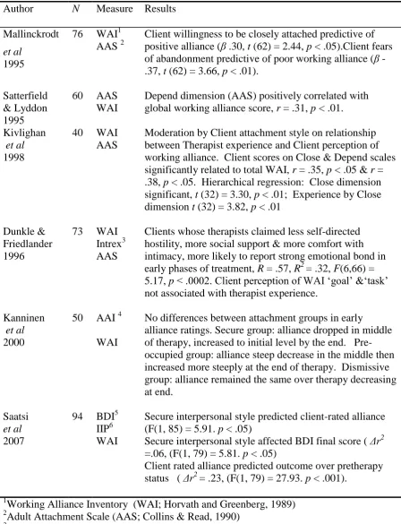 Table 6  Empirical Studies Attachment, Development and Maintenance Working Alliance 