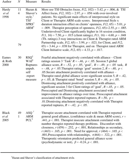 Table 7 Difficulties Within Working Alliance  