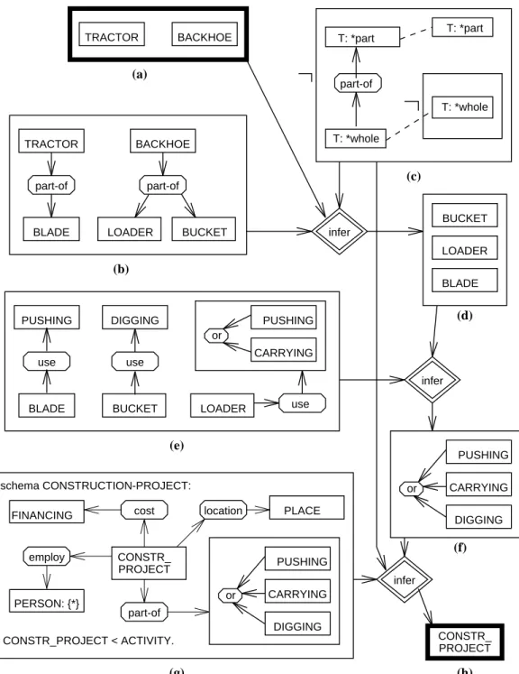 Figure 1: Materializing Construction Project Activity.