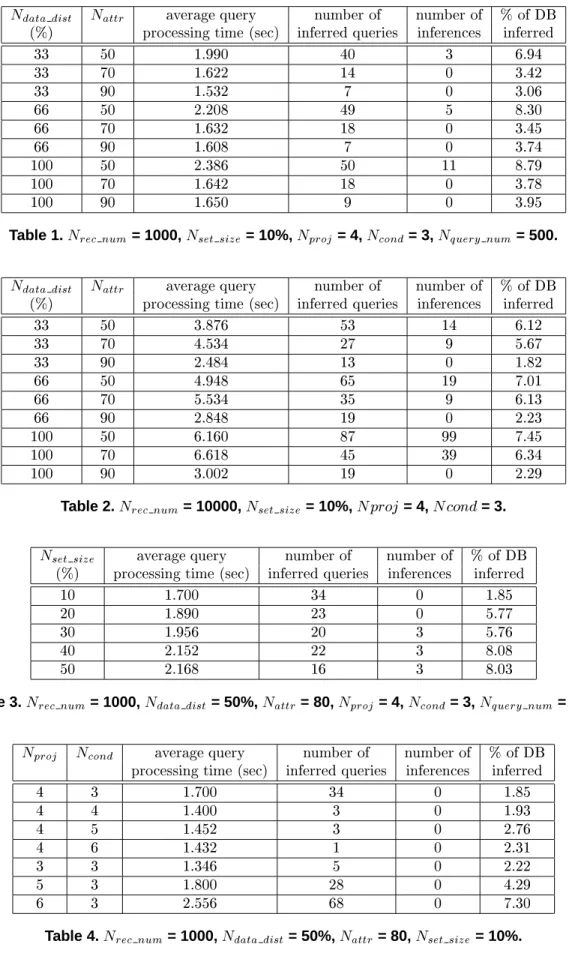 Table 1. N rec num = 1000, N set size = 10%, N proj = 4, N cond = 3, N query num = 500.